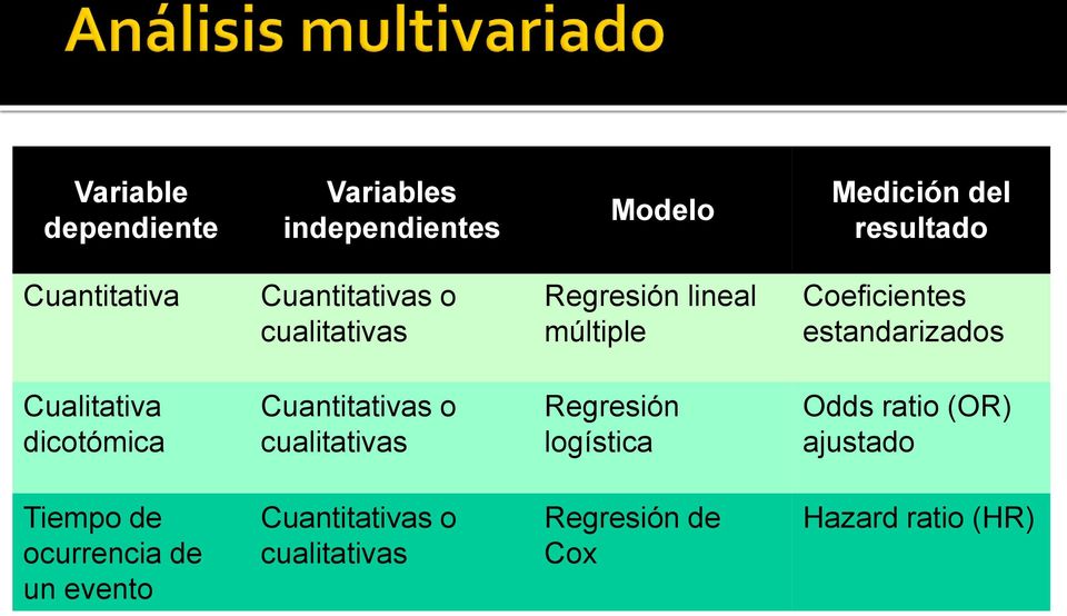 Cualitativa dicotómica Cuantitativas o cualitativas Regresión logística Odds ratio (OR)