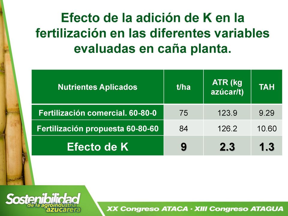 Nutrientes Aplicados t/ha ATR (kg azúcar/t) TAH Fertilización