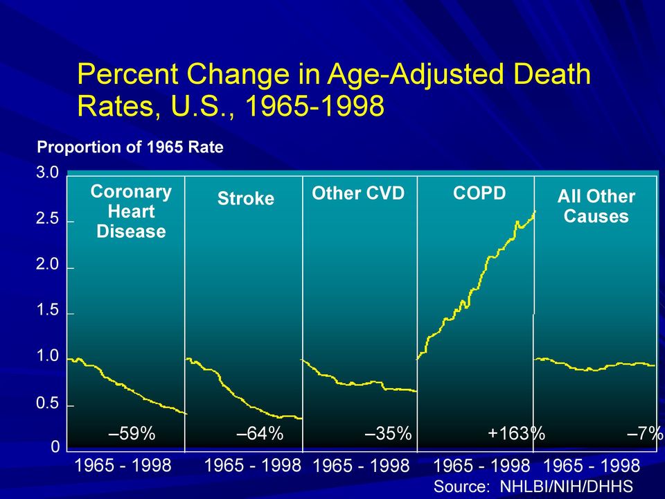 0 Coronary Heart Disease Stroke Other CVD COPD All Other Causes 1.