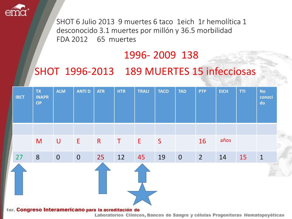 5 morbilidad FDA 2012 65 muertes SHOT 1996-2013 1996-2009 138 189 MUERTES 15