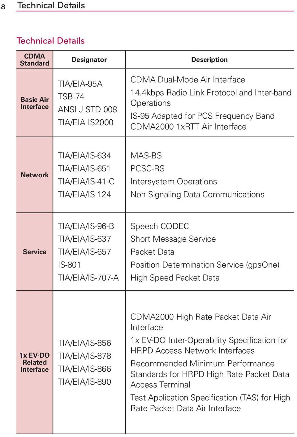 PCSC-RS Intersystem Operations Non-Signaling Data Communications Service TIA/EIA/IS-96-B TIA/EIA/IS-637 TIA/EIA/IS-657 IS-801 TIA/EIA/IS-707-A Speech CODEC Short Message Service Packet Data Position
