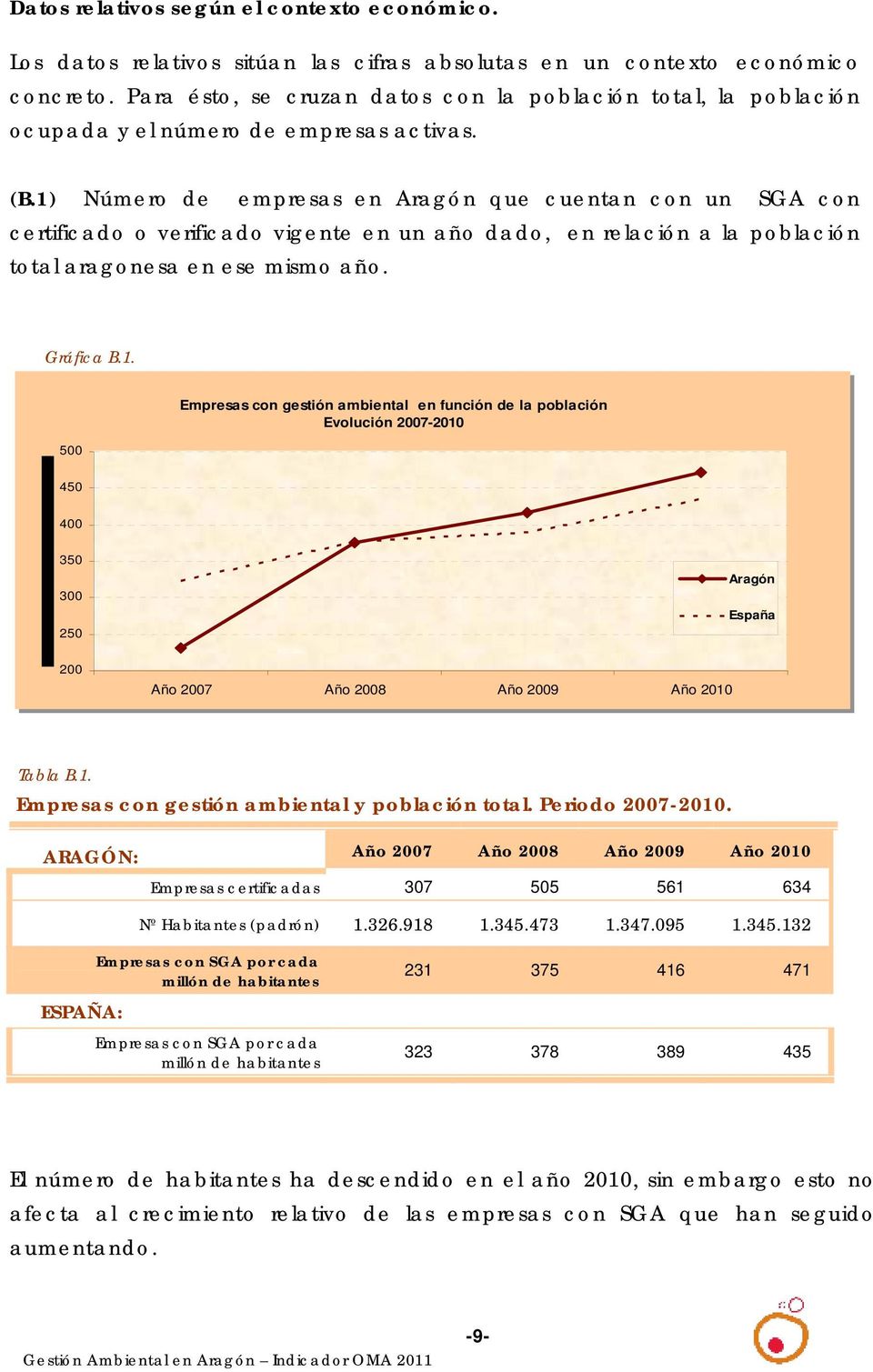 1) Número de empresas en Aragón que cuentan con un SGA con certificado o verificado vigente en un año dado, en relación a la población total aragonesa en ese mismo año. Gráfica B.1. 500 500 Empresas