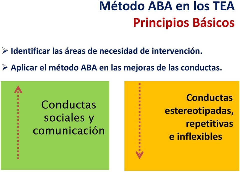 Aplicar el método ABA en las mejoras de las conductas.