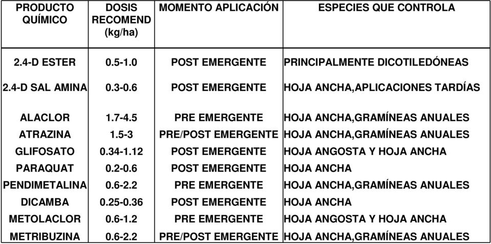 5-3 PRE/POST EMERGENTE HOJA ANCHA,GRAMÍNEAS ANUALES GLIFOSATO 0.34-1.12 POST EMERGENTE HOJA ANGOSTA Y HOJA ANCHA PARAQUAT 0.2-0.
