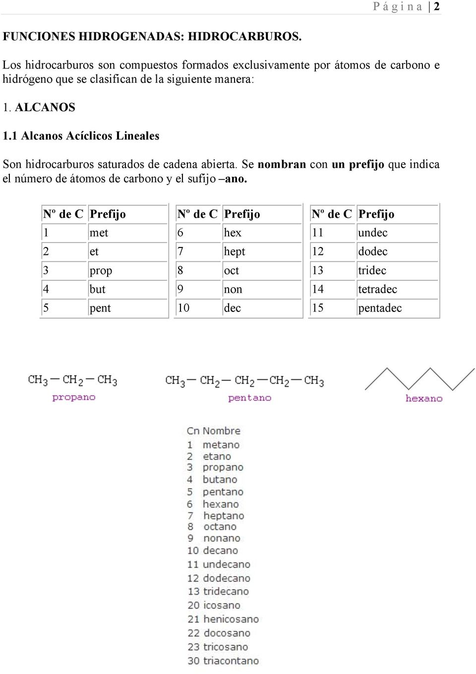manera: 1. ALCANOS 1.1 Alcanos Acíclicos Lineales Son hidrocarburos saturados de cadena abierta.