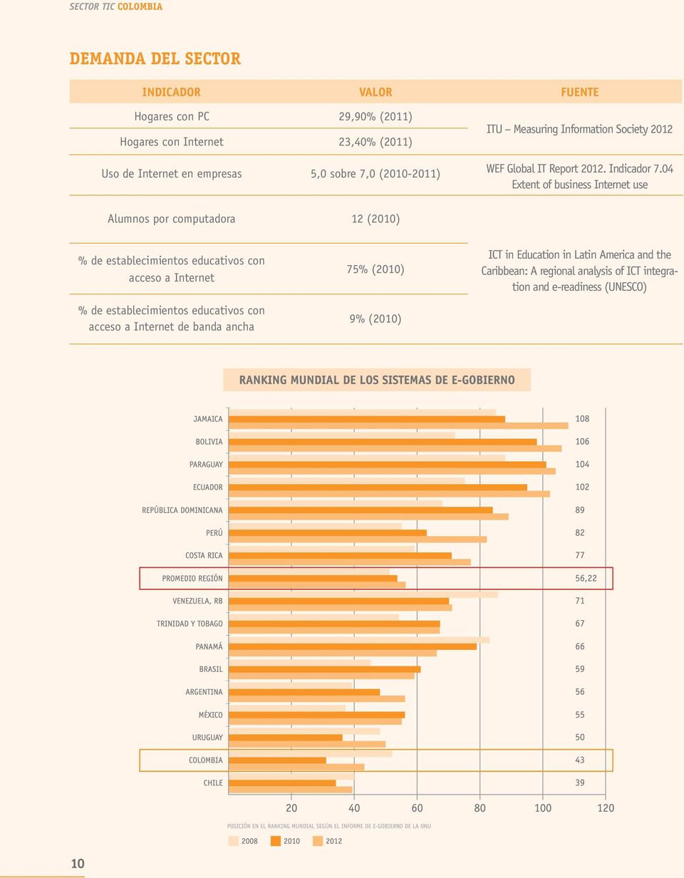04 Extent of business Internet use Alumnos por computadora 12 (2010) % de establecimientos educativos con acceso a Internet % de