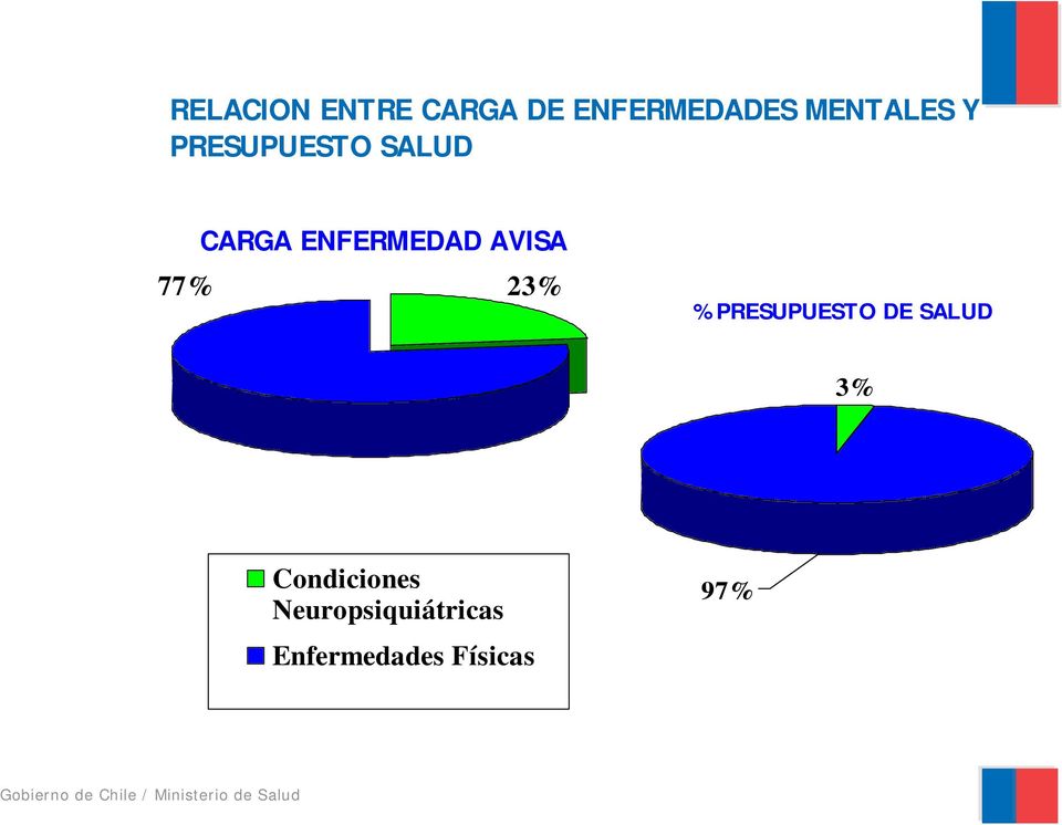 ENFERMEDAD AVISA 23% % PRESUPUESTO DE SALUD