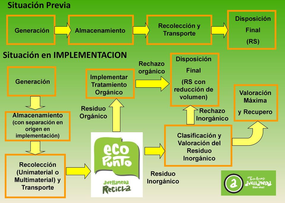 Residuo Orgánico Rechazo orgánico Recolección y Transporte Residuo Inorgánico Disposición Final (RS con reducción de