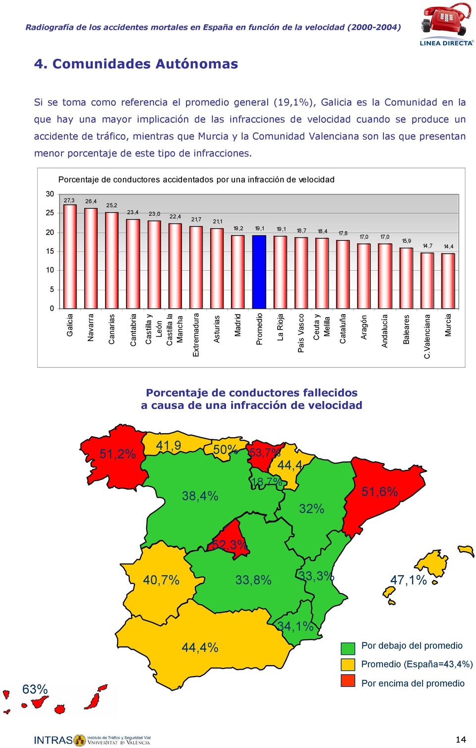 Porcentaje de conductores accidentados por una infracción de velocidad 3 25 27,3 26,4 25,2 23,4 23, 22,4 21,7 21,1 2 15 19,2 19,1 19,1 18,7 18,4 17,8 17, 17, 15,9 14,7 14,4 1 5 Galicia Navarra