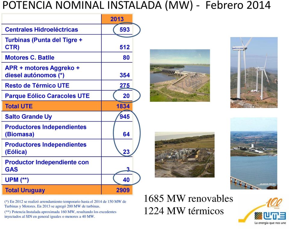 (Biomasa) 64 Productores Independientes (Eólica) 23 Productor Independiente con GAS 3 UPM (**) 40 Total Uruguay 2909 (*) En 2012 se realizó arrendamiento temporario hasta el 2014