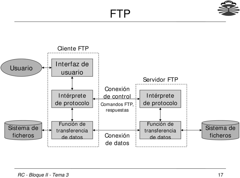 de protocolo Sistema de ficheros Función de transferencia de datos