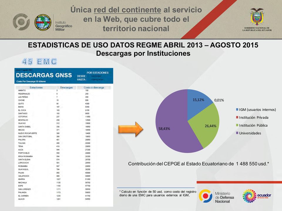 Institución Privada 58,43% 26,44% Institución Pública Universidades Contribución del CEPGE al Estado