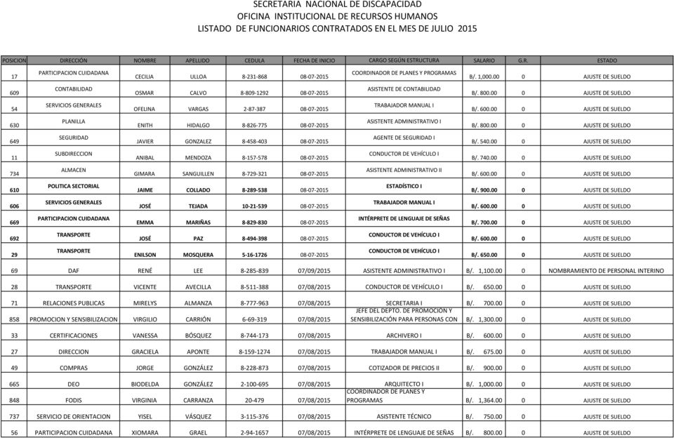00 0 AJUSTE DE SUELDO 54 SERVICIOS GENERALES OFELINA VARGAS 2-87-387 08-07-2015 TRABAJADOR MANUAL I B/. 600.