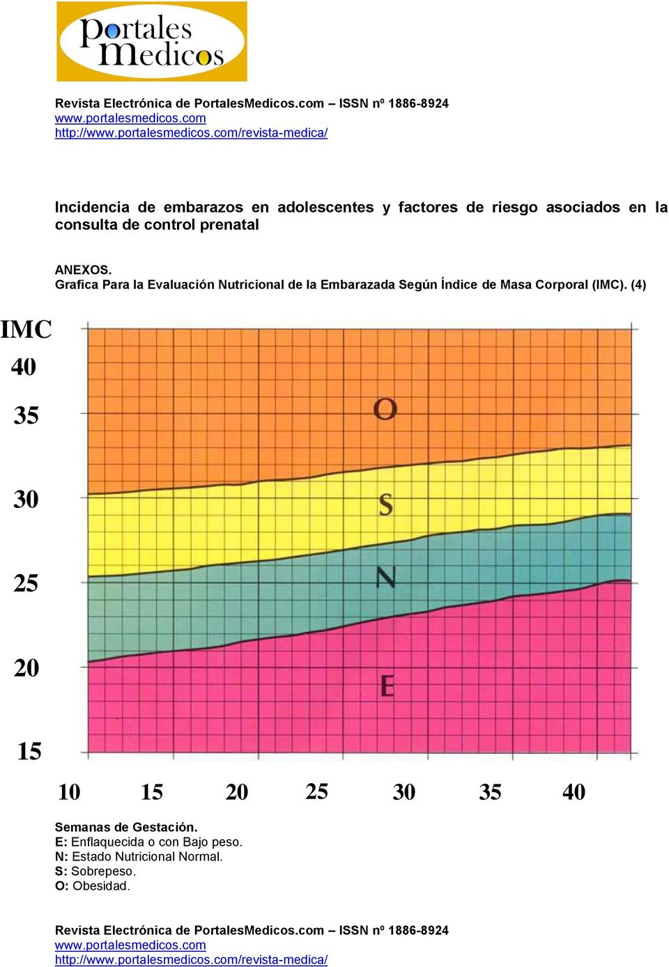 Grafica Para la Evaluación Nutricional de la Embarazada Según Índice de Masa Corporal (IMC).