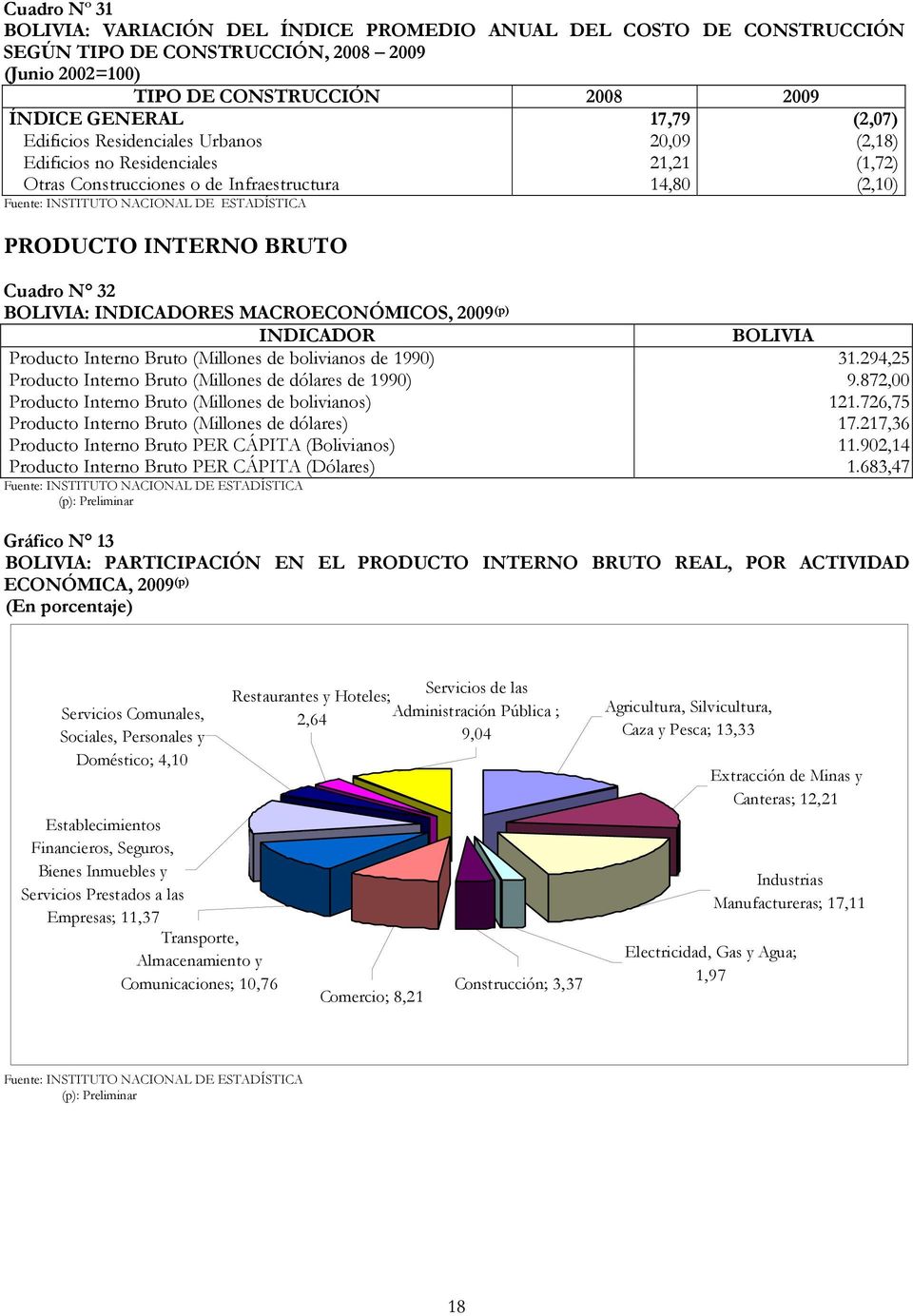 MACROECONÓMICOS, 2009 (p) INDICADOR BOLIVIA Producto Interno Bruto (Millones de bolivianos de 1990) 31.294,25 Producto Interno Bruto (Millones de dólares de 1990) 9.