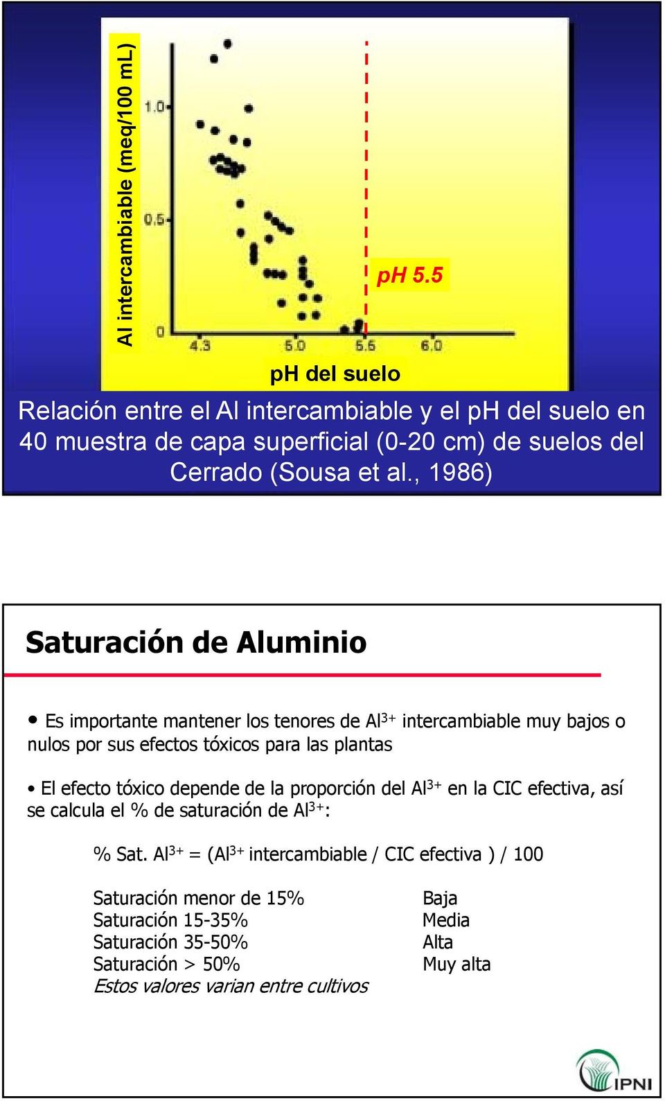 , 1986) Saturación de Aluminio Es importante mantener los tenores de Al 3+ intercambiable muy bajos o nulos por sus efectos tóxicos para las plantas El efecto