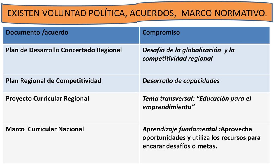 competitividad regional Plan Regional de Competitividad Proyecto Curricular Regional Desarrollo de capacidades