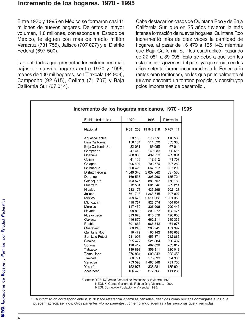 Las entidades que presentan los volúmenes más bajos de nuevos hogares entre 1970 y 1995, menos de 100 mil hogares, son Tlaxcala (94 908), Campeche (92 615), Colima (71 707) y Baja California Sur (67