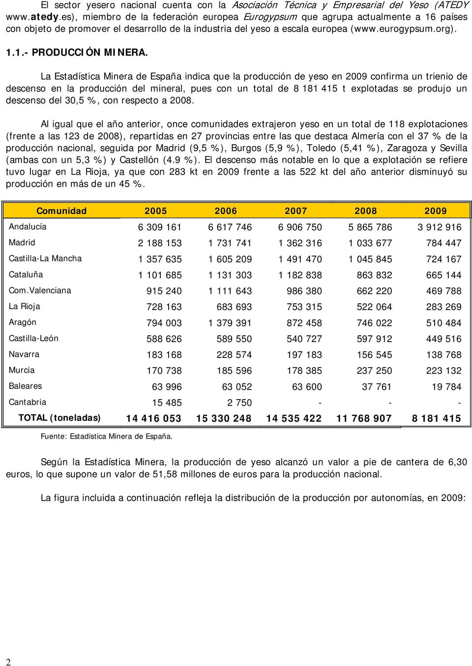 La Estadística Minera de España indica que la producción de yeso en 2009 confirma un trienio de descenso en la producción del mineral, pues con un total de 8 181 415 t explotadas se produjo un