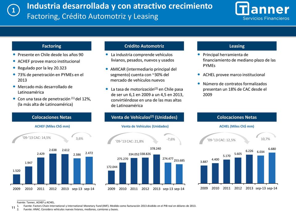 323 73% de penetración en PYMEs en el 2013 Mercado más desarrollado de Latinoamérica Con una tasa de penetración (1) del 12%, (la más alta de Latinoamérica) La industria comprende vehículos livianos,