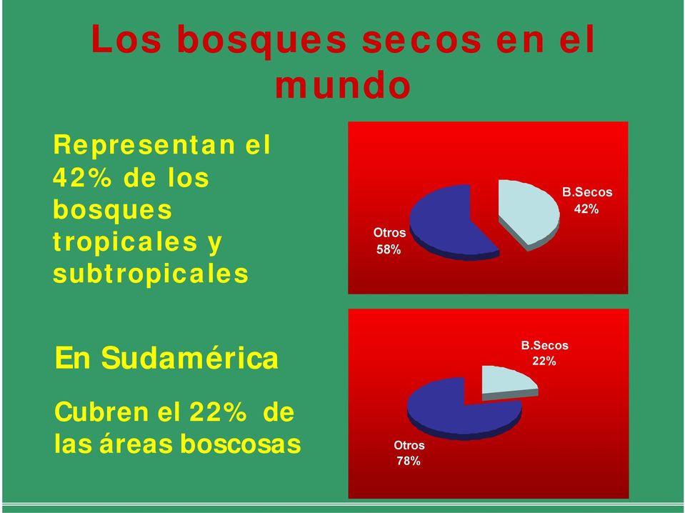 Otros 58% B.Secos 42% En Sudamérica B.