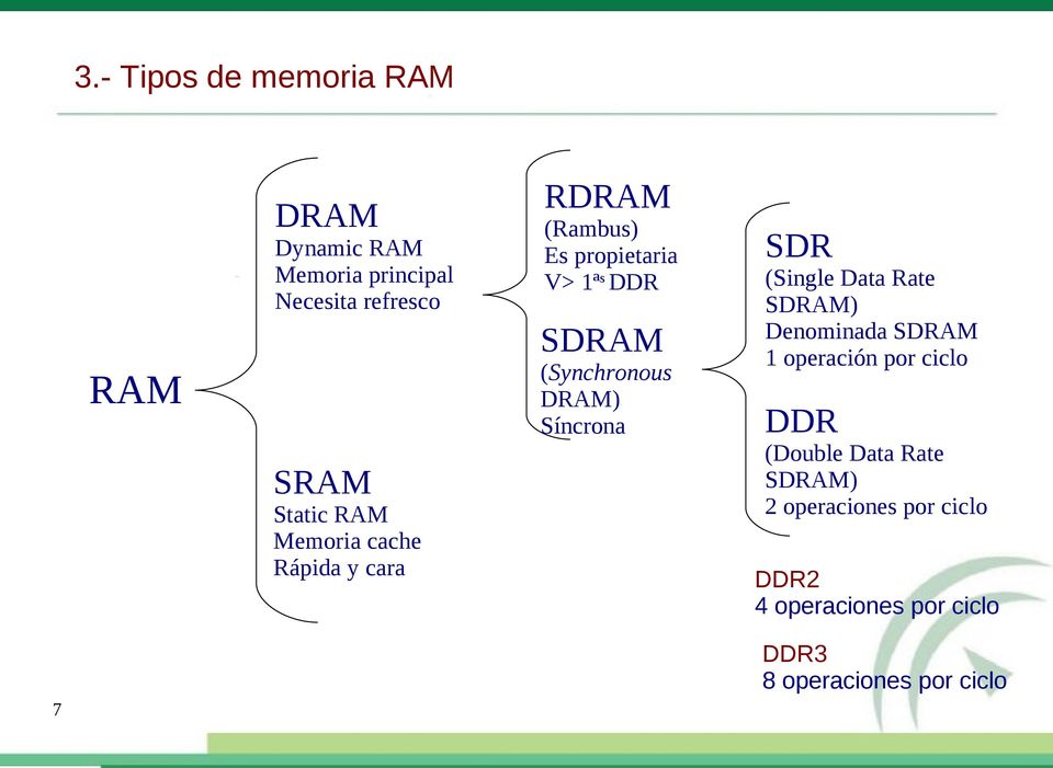 DRAM) Síncrona SDR (Single Data Rate SDRAM) Denominada SDRAM 1 operación por ciclo DDR (Double