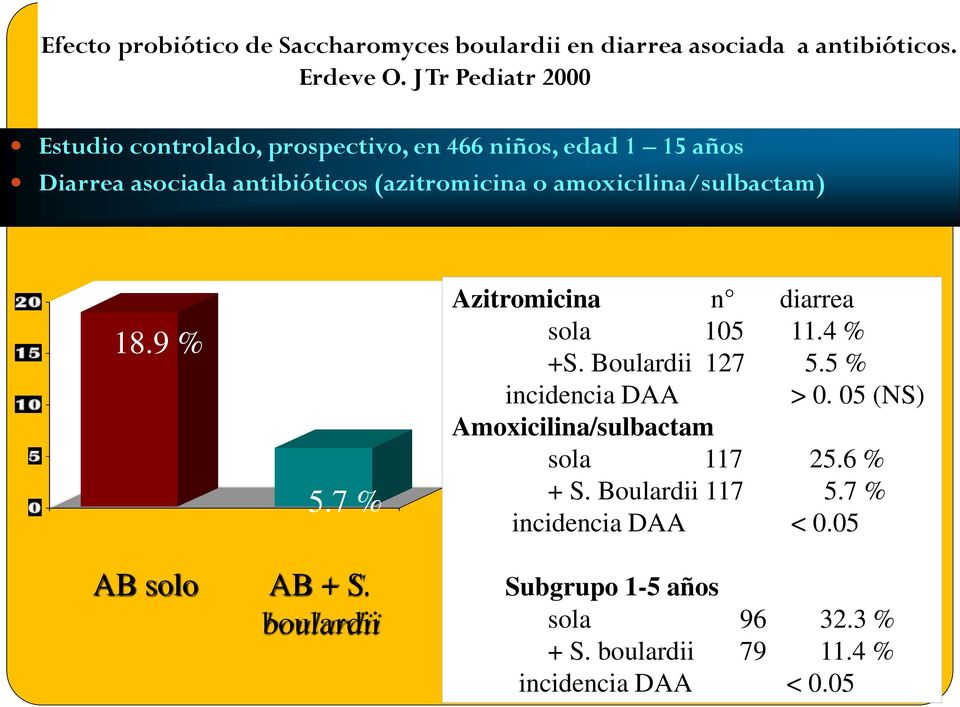 amoxicilina/sulbactam) 20 15 10 5 0 18.9 % p < 0.05 5.7 % Azitromicina n diarrea sola 105 11.4 % +S. Boulardii 127 5.5 % incidencia DAA > 0.