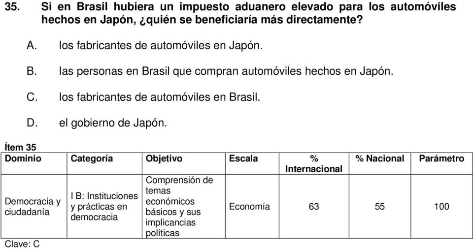 las personas en Brasil que compran automóviles hechos en Japón. C.
