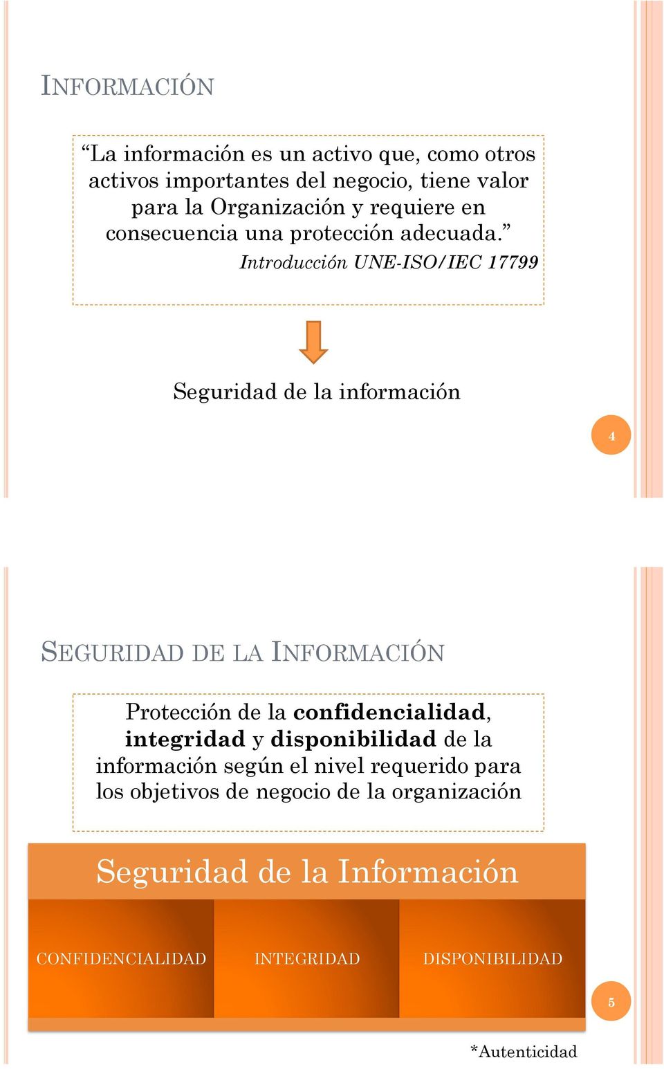 Introducción UNE-ISO/IEC 17799 Seguridad de la información 4 SEGURIDAD DE LA INFORMACIÓN Protección de la confidencialidad,
