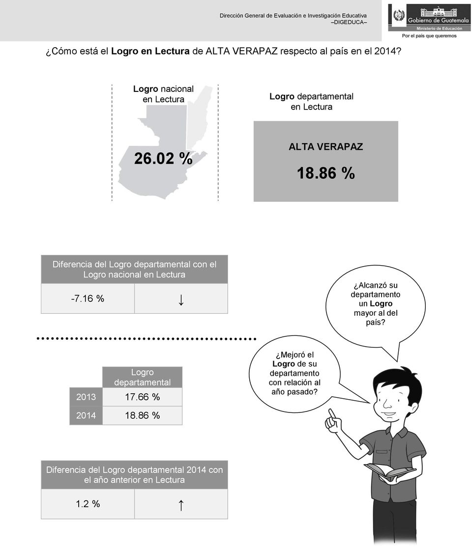 86 % Diferencia del Logro departamental con el Logro nacional en Lectura -7.