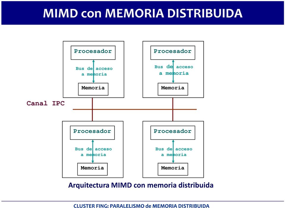 IPC Procesador Procesador Bus de acceso a memoria Memoria Bus