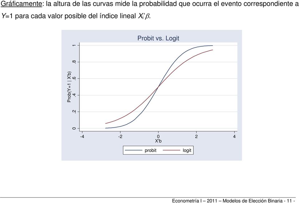 del índce lneal. Probt vs. Logt Prob(Y=1 b) 0.2.4.6.