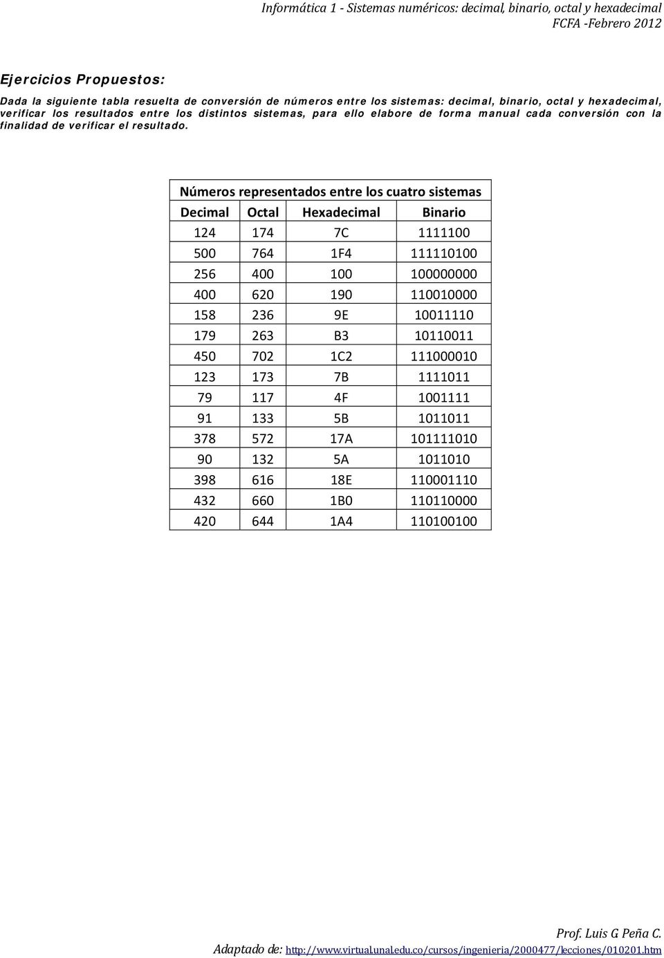 Números representados entre los cuatro sistemas Decimal Octal Hexadecimal Binario 124 174 7C 1111100 500 764 1F4 111110100 256 400 100 100000000 400 620 190 110010000 158 236 9E 10011110