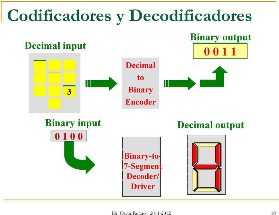 Binary-to- 7-Segment Decoder/ Driver Binary output 0