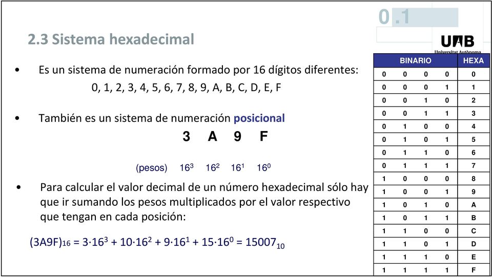 0 1 1 1 7 1 0 0 0 8 Para calcular l el valor decimal lde un número hexadecimal sólo hay 1 0 0 1 9 que ir sumando los pesos multiplicados por el valor