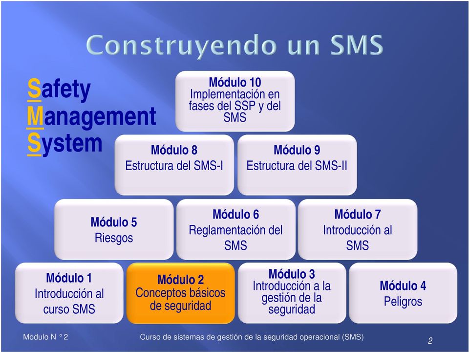 Reglamentación del SMS Módulo 7 Introducción al SMS Módulo 1 Introducción al curso SMS