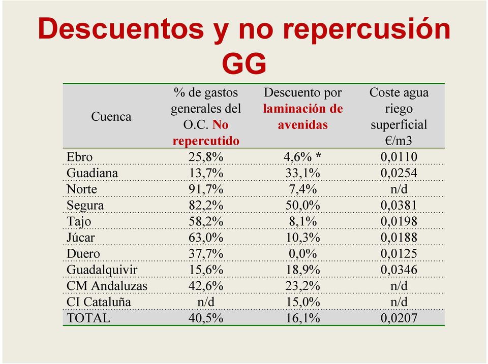 No repercutido GG Descuento por laminación de avenidas Coste agua riego superficial /m3 Ebro 25,8% 4,6% *