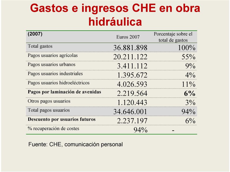 672 4% Pagos usuarios hidroeléctricos 4.026.593 11% Pagos por laminación de avenidas 2.219.564 6% Otros pagos usuarios 1.120.