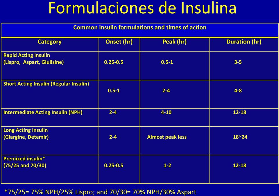 5-1 2-4 4-8 Intermediate Acting Insulin (NPH) 2-4 4-10 12-18 Long Acting Insulin (Glargine, Detemir) 2-4 Almost peak