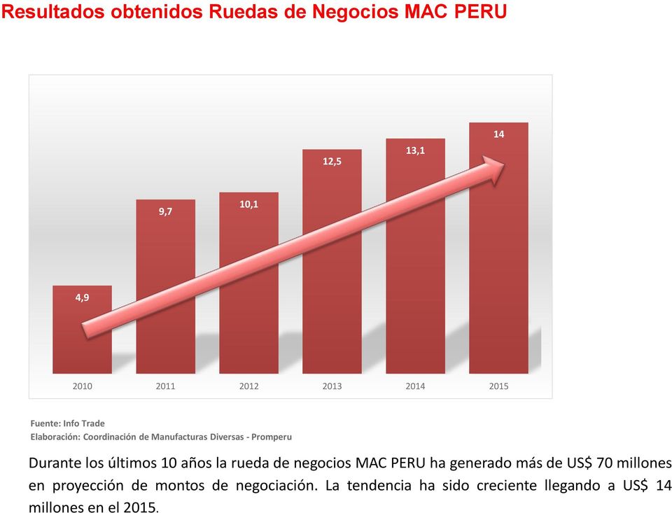 Durante los últimos 10 años la rueda de negocios MAC PERU ha generado más de US$ 70 millones en