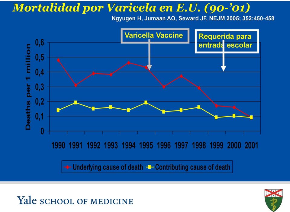 0,2 0,1 0 Varicella Vaccine Requerida para entrada escolar 1990 1991 1992 1993