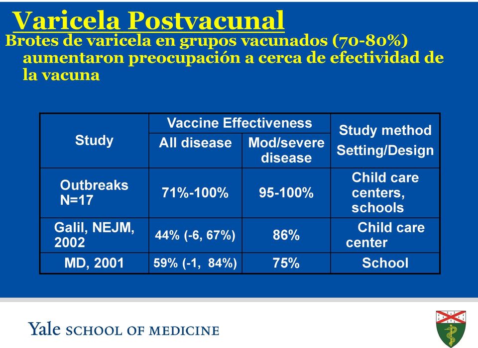 Effectiveness All disease Mod/severe disease 71%-100% 95-100% 44% (-6, 67%) 86% Study method