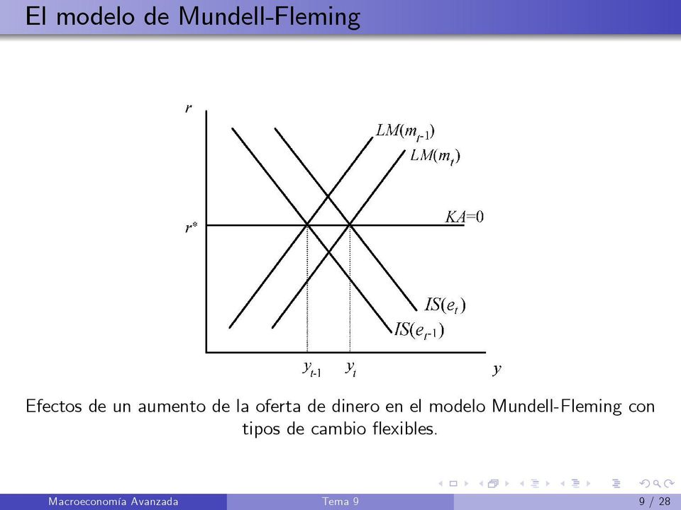 modelo Mundell-Fleming con tipos de cambio