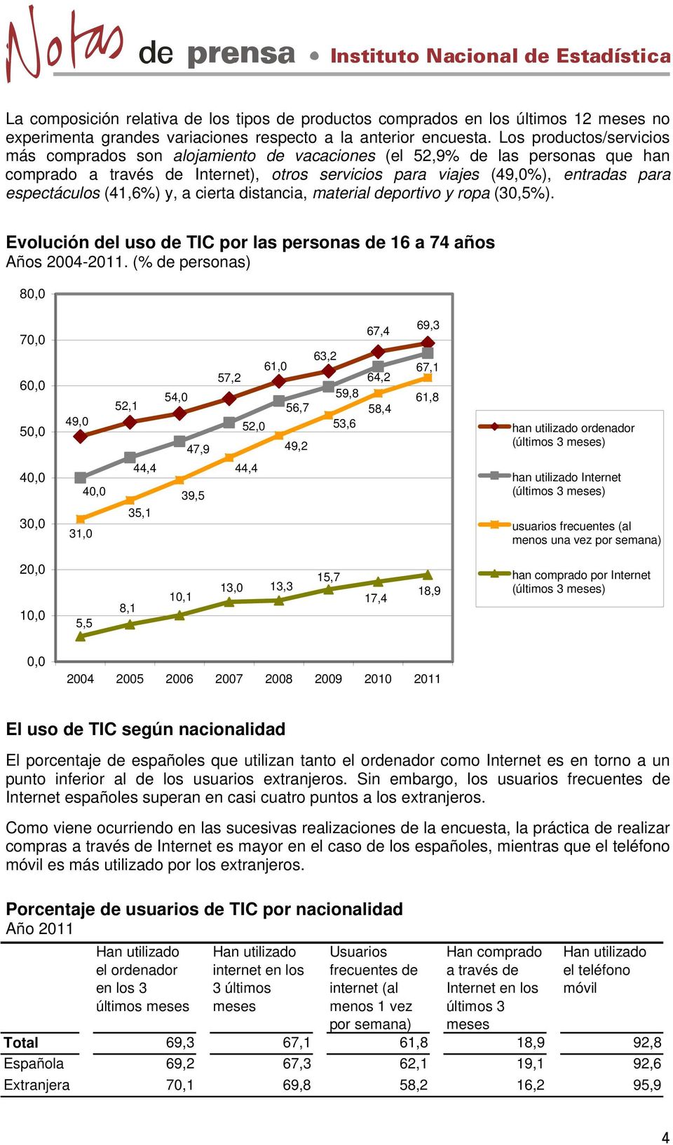 (41,6%) y, a cierta distancia, material deportivo y ropa (30,5%). Evolución del uso de TIC por las personas de 16 a 74 años Años 2004-2011.