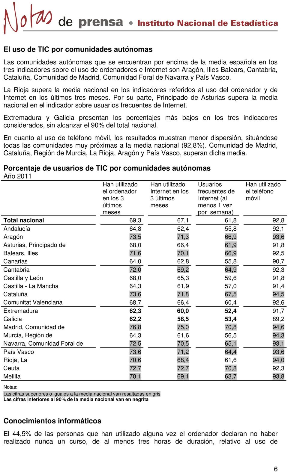 La Rioja supera la media nacional en los indicadores referidos al uso del ordenador y de Internet en los últimos tres meses.