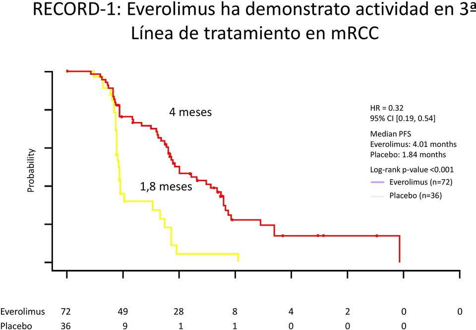 54] Median PFS Everolimus: 4.01 months Placebo: 1.84 months Log-rank p-value <0.