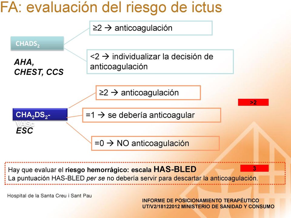 anticoagulación >2 Hay que evaluar el riesgo hemorrágico: escala HAS-BLED 3 La puntuación HAS-BLED per se no