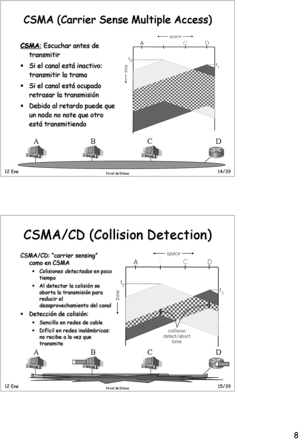 CSMA/CD: carrier sensing como en CSMA Colisiones detectadas en poco tiempo Al detectar la colisión se aborta la transmisión para reducir el