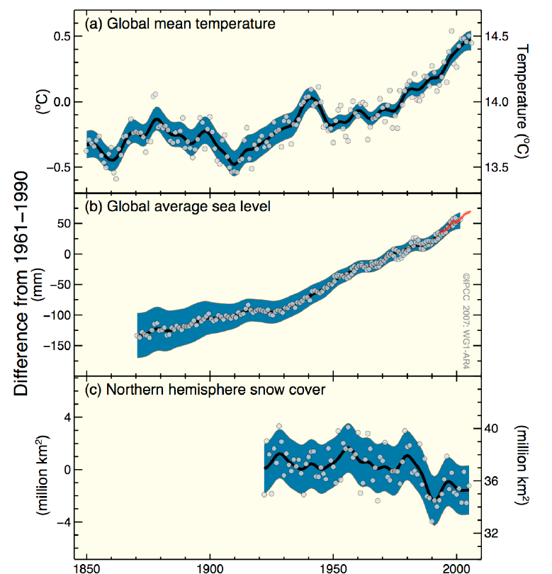Diferencia entre Efectos del cambio climático Temperatura Nivel del mar Cobertura de nieve en el