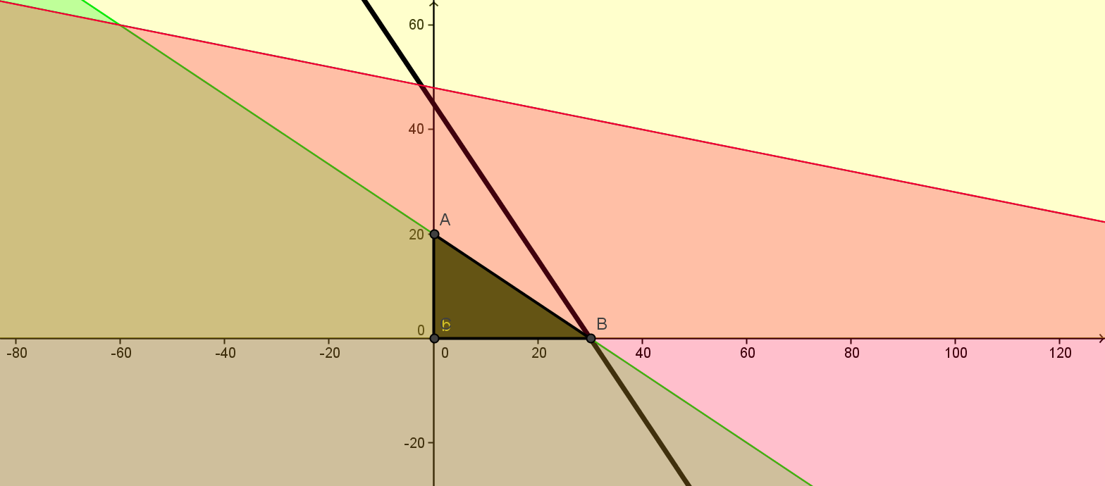Como puedes ver la región factible es un triángulo con vértices en los puntos A =(0,20), B =(30,0) y C = (0,0) A continuación debemos evaluar la función objetivo en los vértices.